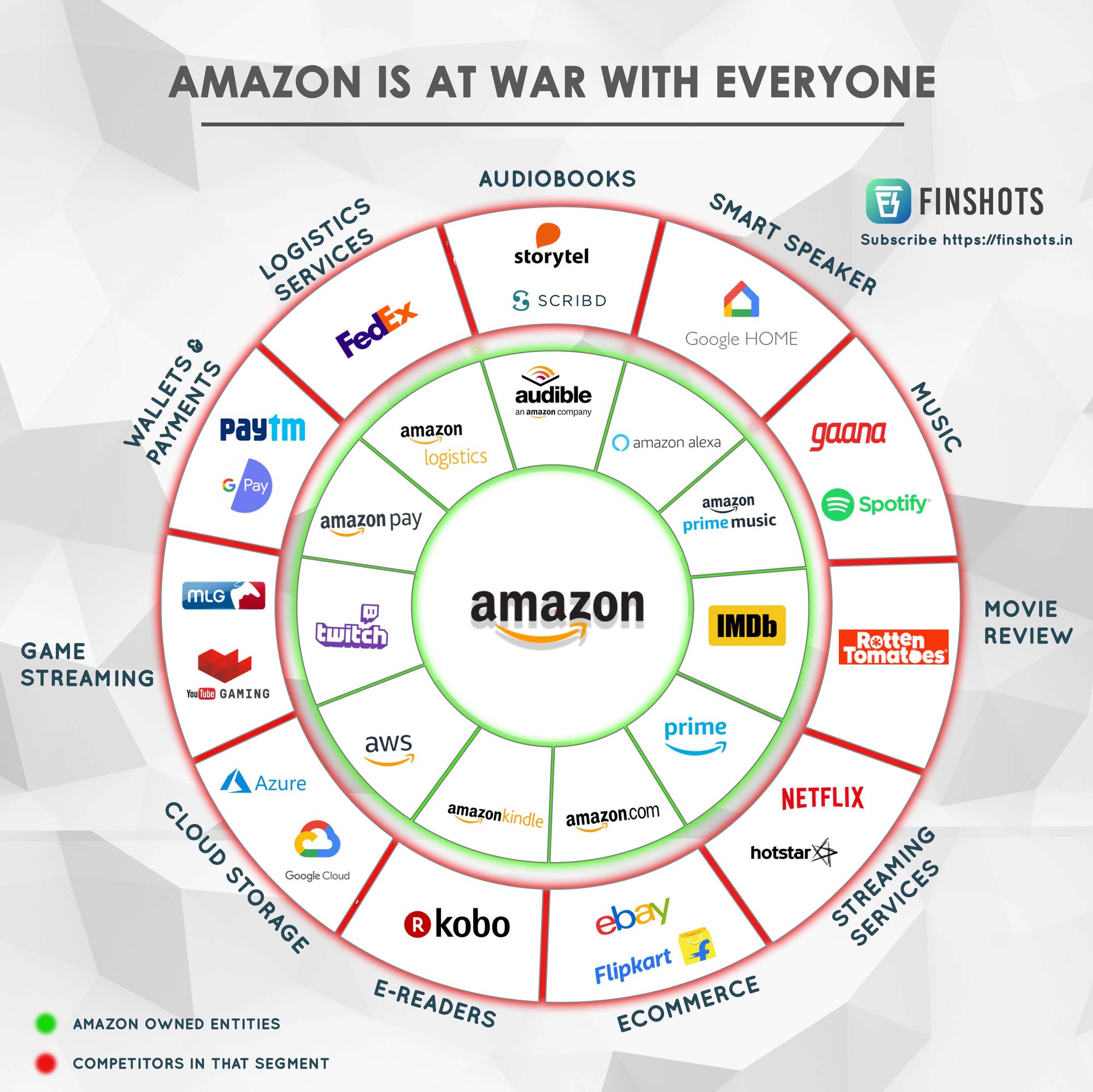 Amazon-is-at-war-with-everyone (c) finshots.in/infographic/amazon-is-at-war-with-everyone
